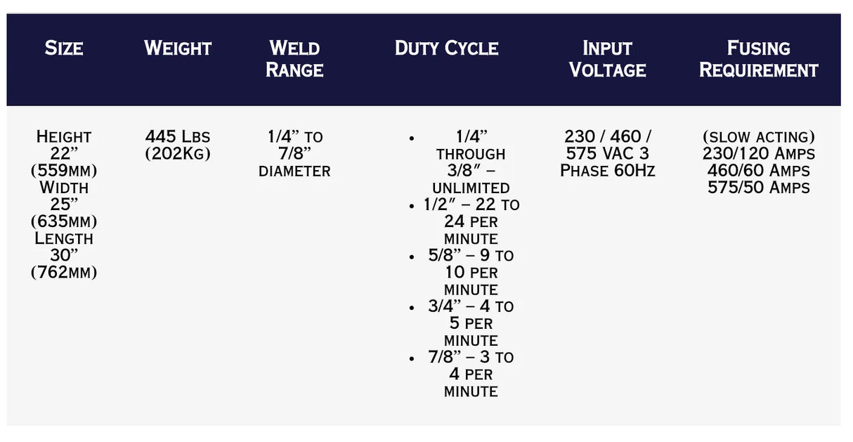 A dark blue and white table lists specs for the TruWeld TW5700 7/8 Single Gun Complete Stud Welding System: 22H x 25W x 30L, 445 lbs (202 kg), welds 1/4–7/8, with an 1800 amp power supply, duty cycle, input voltage, and fusing requirements.