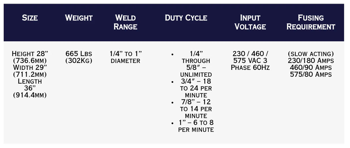 A navy and white chart shows TruWeld TW6800 1 Stud Welding System specs: 28H x 29W x 36L, 655 lbs/302kg, weld range 1/4–1 diameter, duty cycle (varies by thickness), input voltage, and fusing requirements.