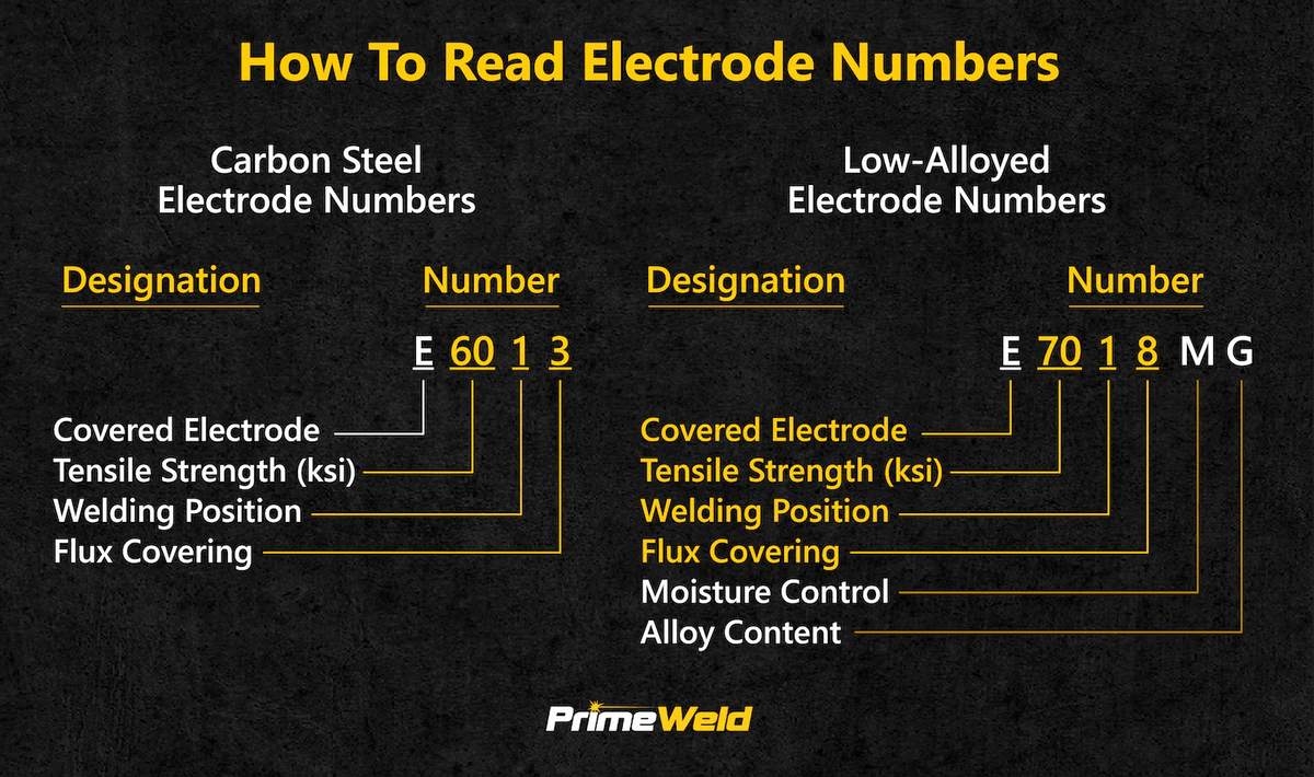 What Do the Numbers on a Welding Rod Mean? Decoding 6011 & 7018