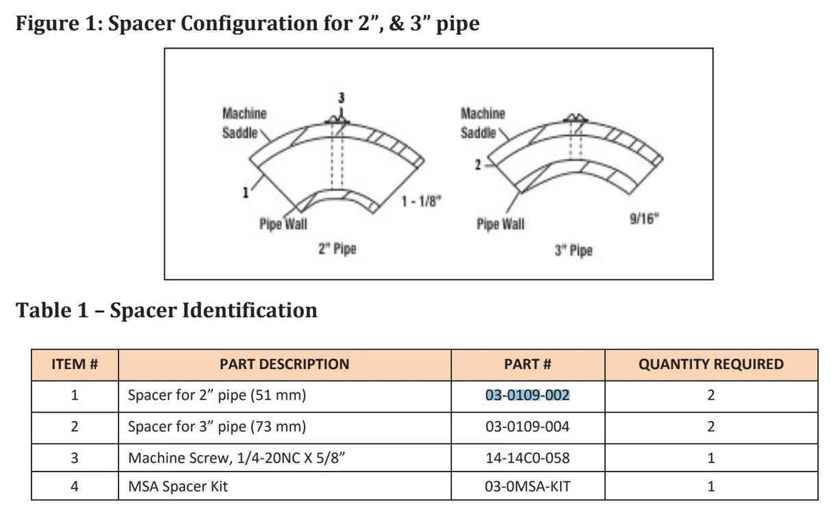 Diagram shows placement of two 2 MSA machine saddles and a 9/16 Mathey Dearman Spacer on pipes 2 and 3. Below, a table lists four pipe handling spacer kit items, part descriptions, part numbers, and required quantities.