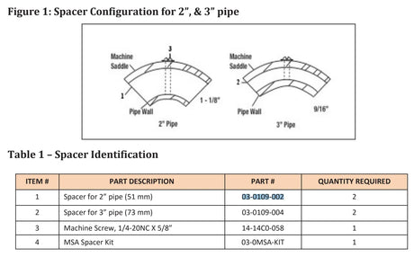 Diagram shows placement of two 2 MSA machine saddles and a 9/16 Mathey Dearman Spacer on pipes 2 and 3. Below, a table lists four pipe handling spacer kit items, part descriptions, part numbers, and required quantities.