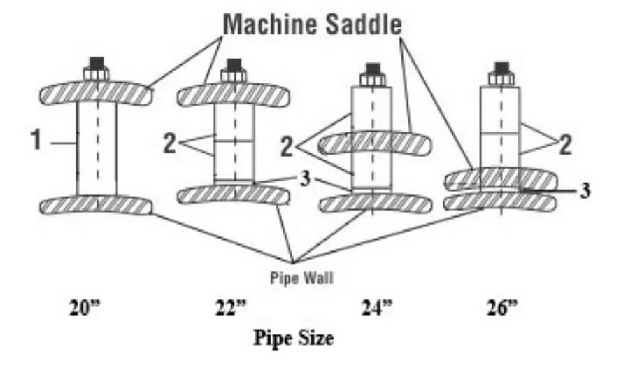 Diagram showing cross-sections of machine saddles attached to pipe walls of various sizes: 20, 22, 24, and 26. Labeled parts demonstrate pipe fit-up and how saddle placement changes with pipe diameter for industrial piping alignment.