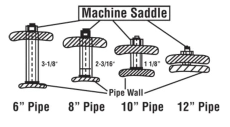 Diagram showing cross-sections of machine saddles for 6”, 8”, 10”, and 12” pipes, with labeled widths. Features pipe wall thickness and highlights pipe alignment using a Mathey Dearman spacer bolt on the 2SA Saddle Machine.